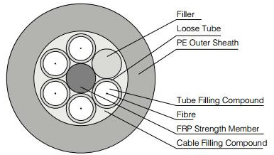 Dielectric Loose Tube Fiber Optic Cable GYFTY